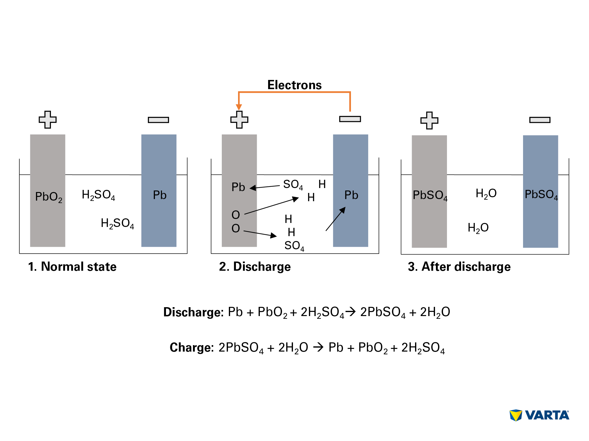 Battery charge diagram