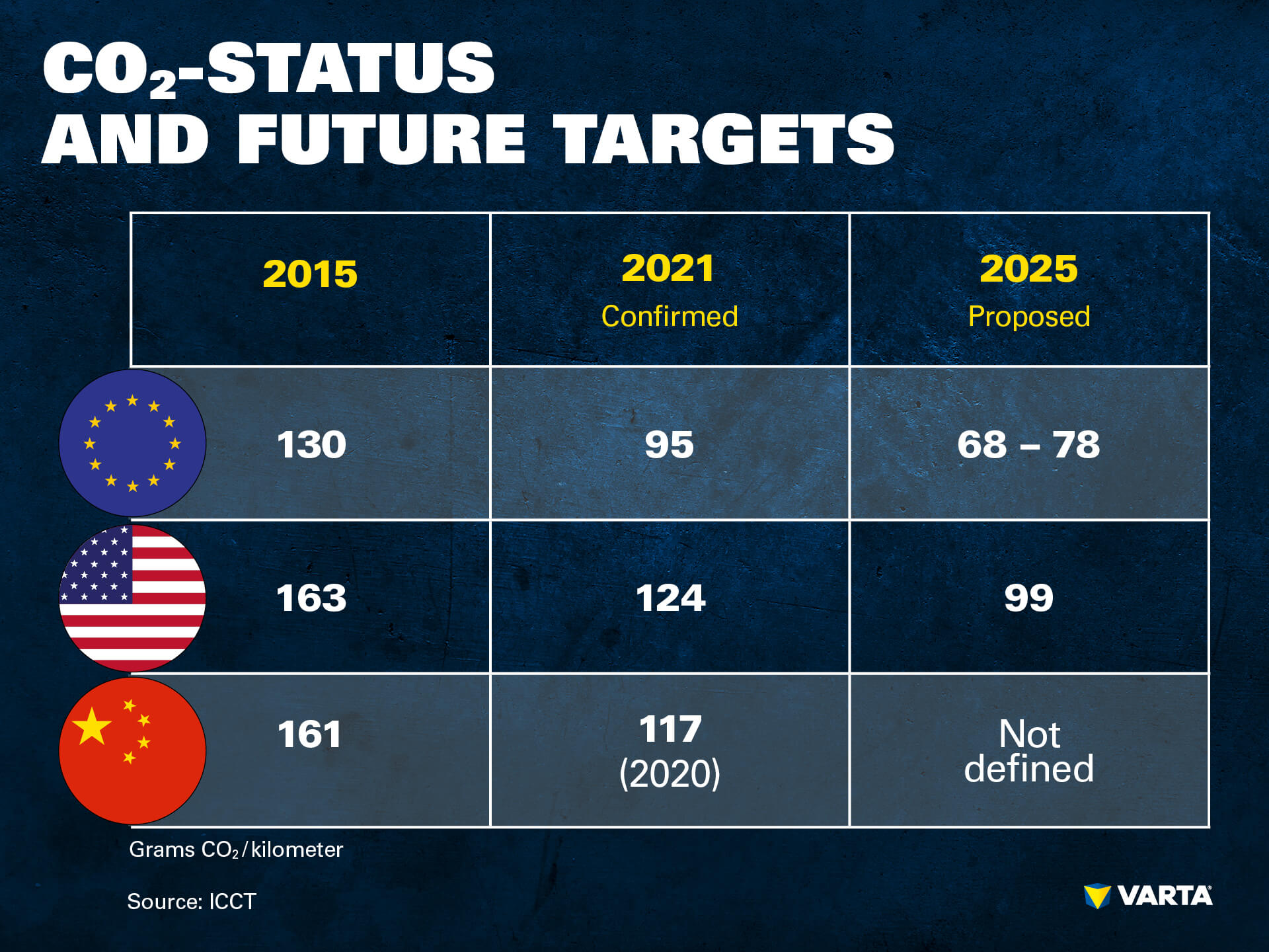 CO2 Status and Future Targets Statistics