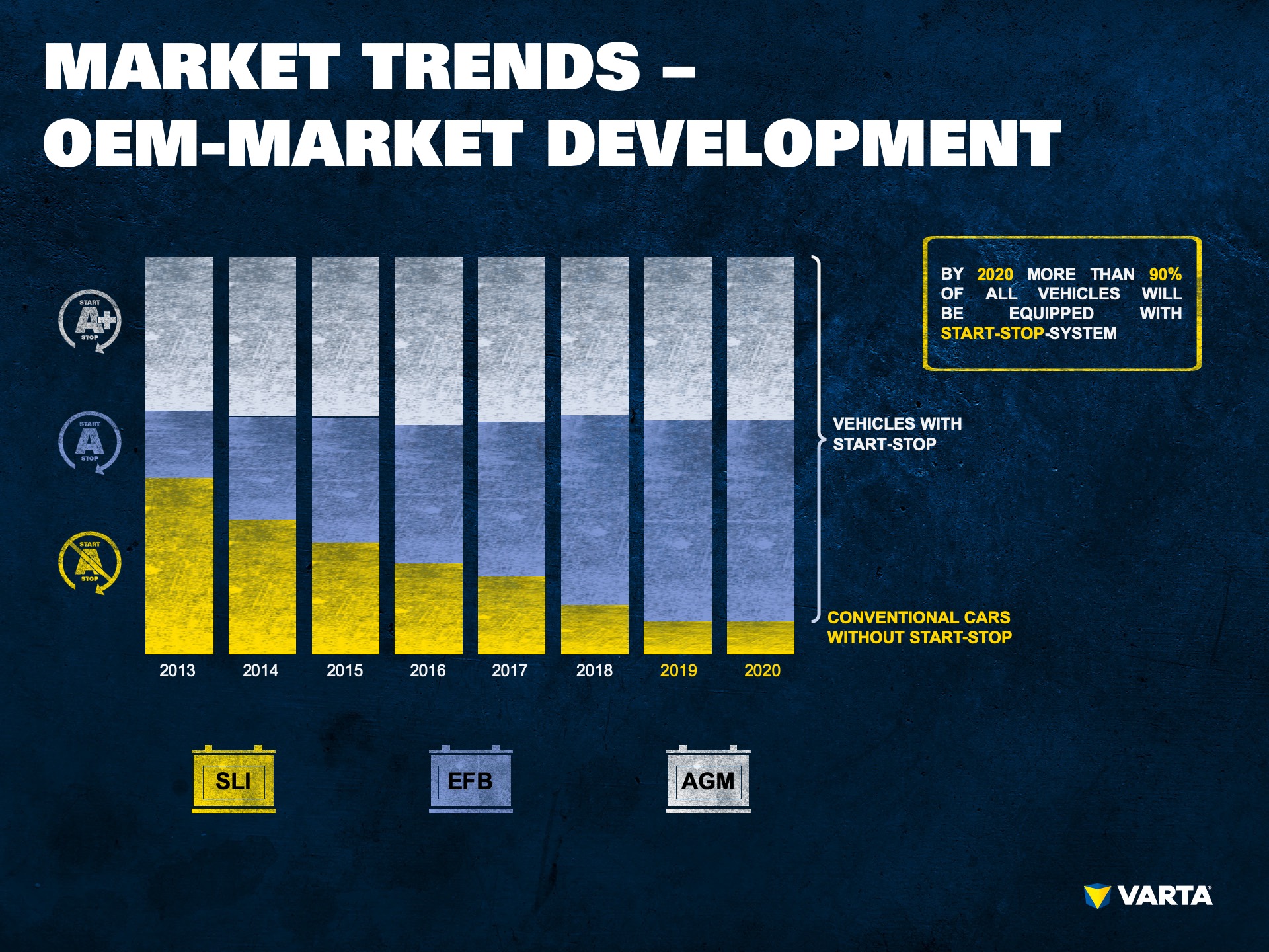 Graph of OEM market trends