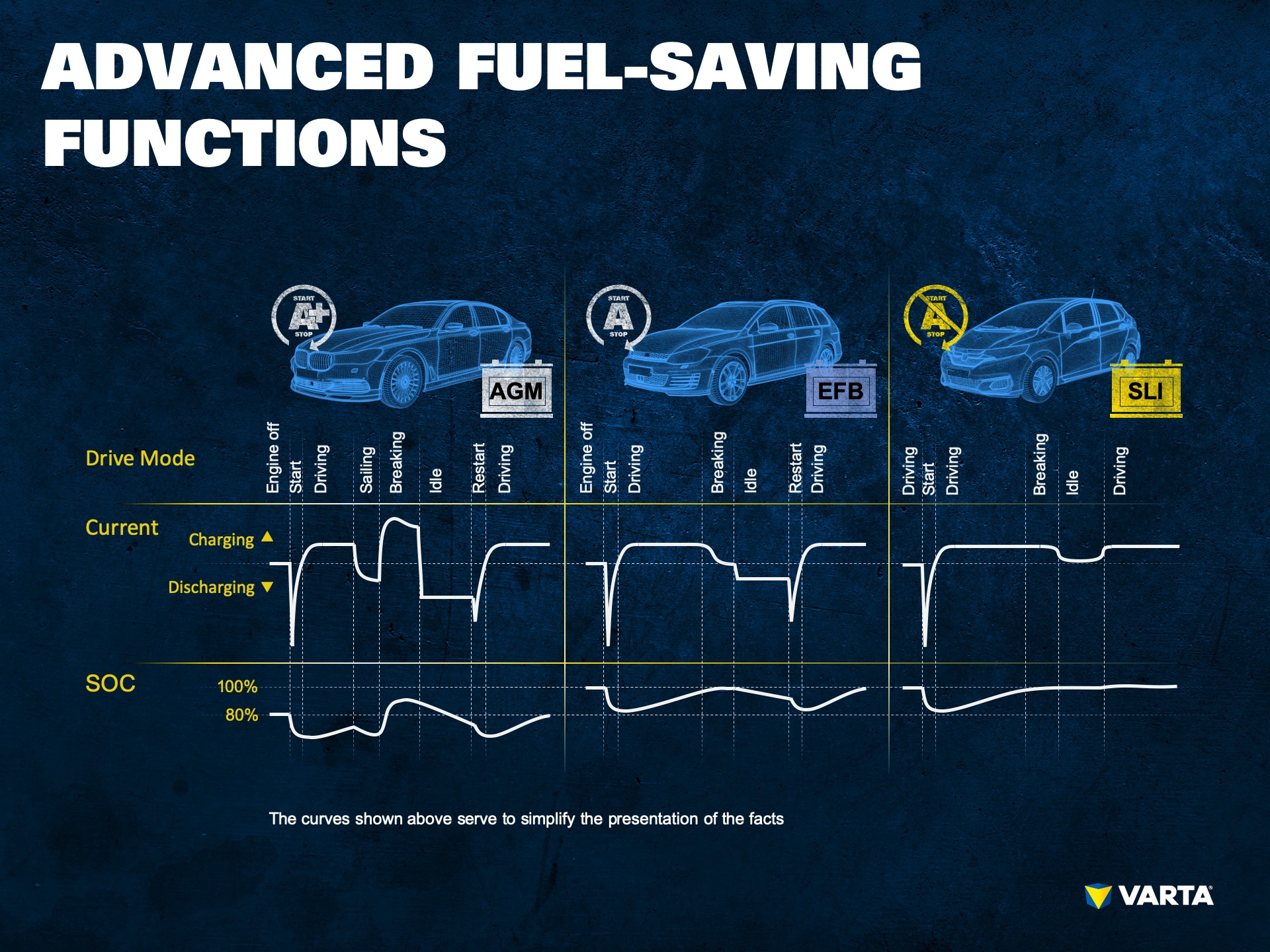 Chart of different car modes