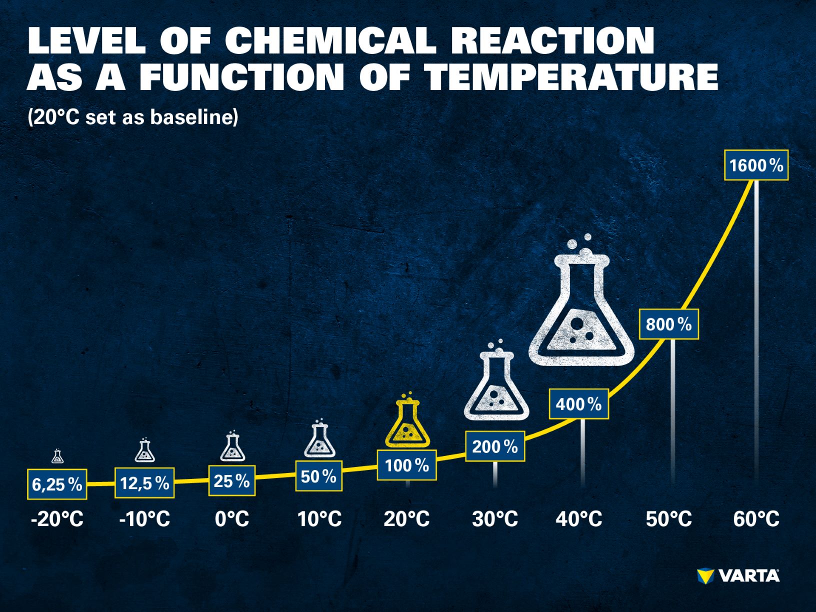 chemical reaction as a function of temperature