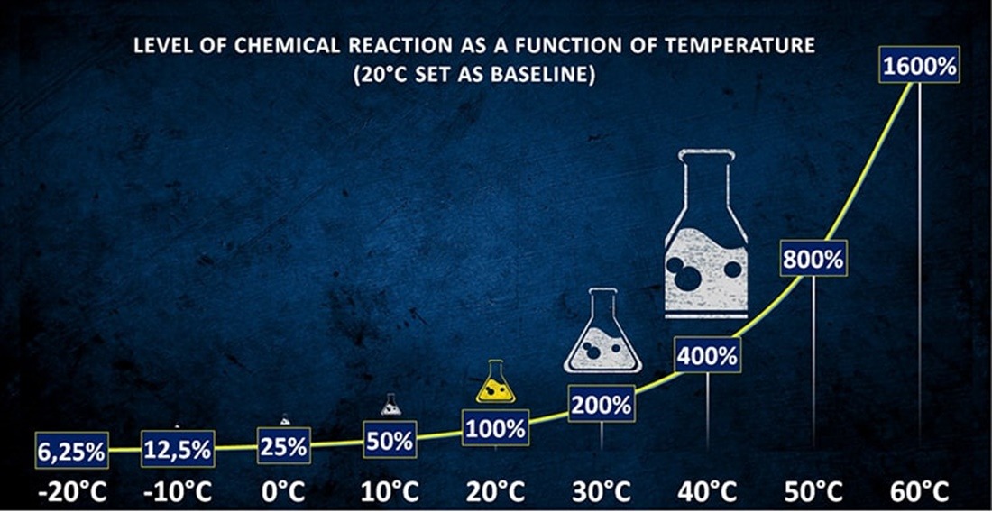 Level of Chemical Reaction as a Function of Temperature