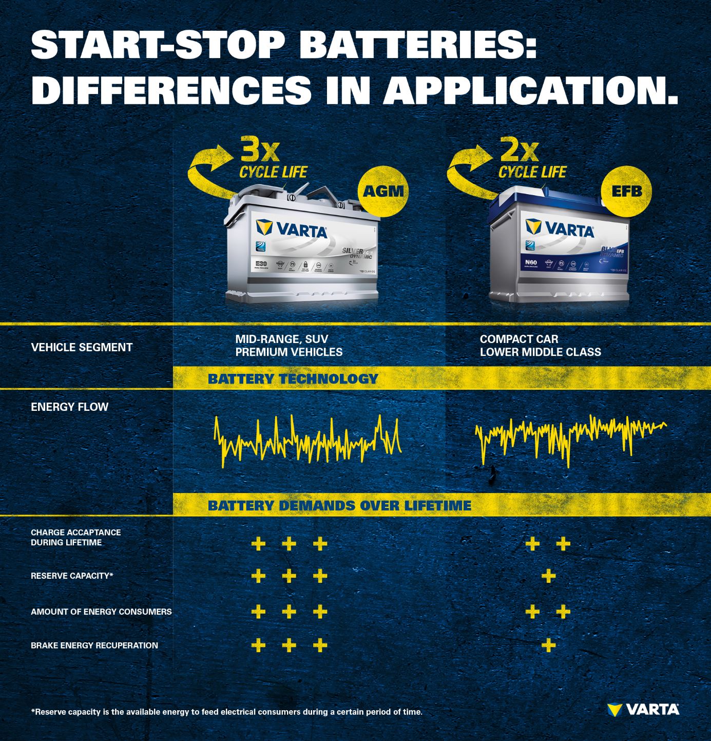 Start-Stop Batteries Differences in Application Diagram