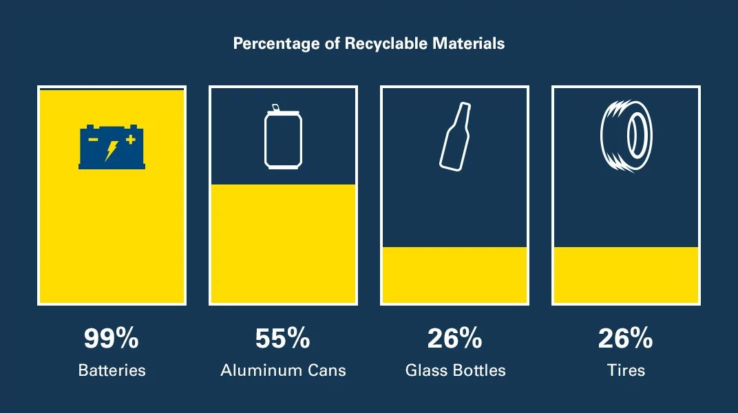 recyclable material