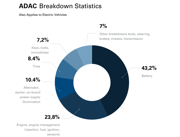 Chart ADAC breakdown statics