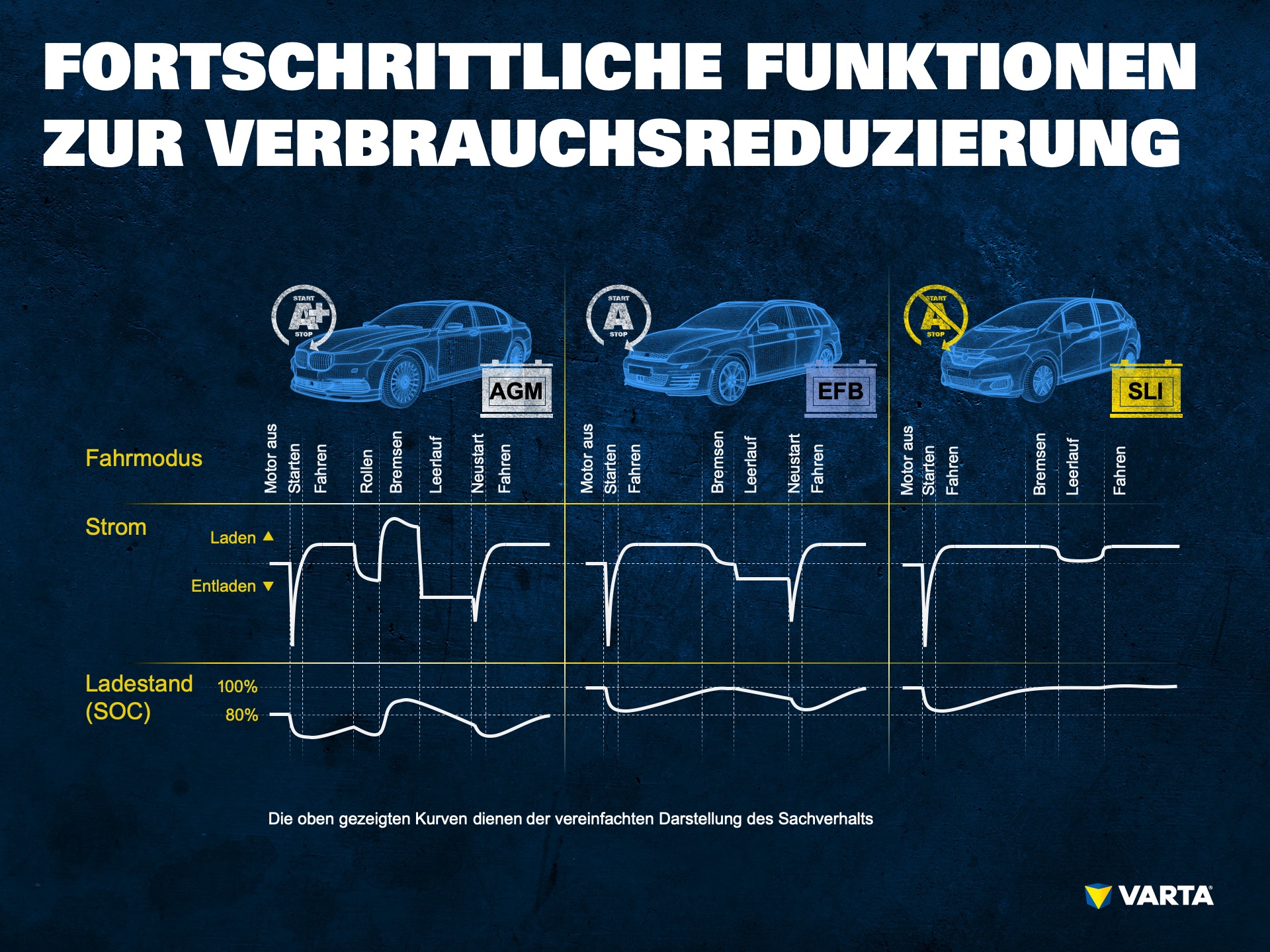 Chart of different car modes